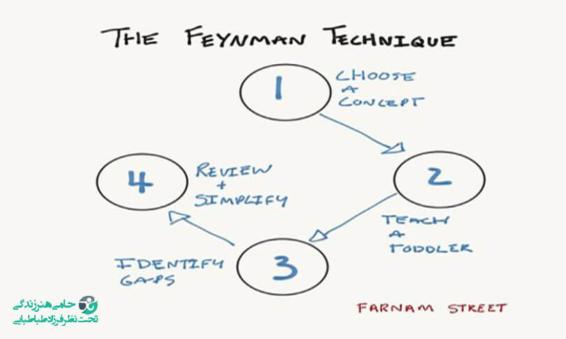 تکنیک فاینمن