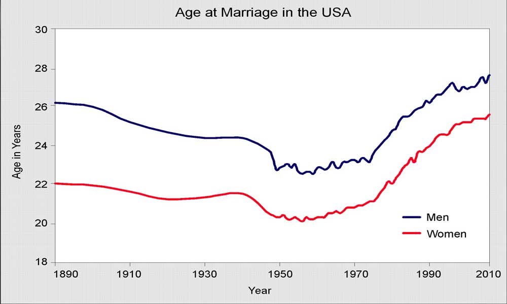 بالا رفتن سن ازدواج | علل و پیامد بالا رفتن سن ازدواج